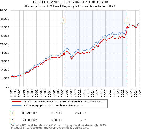 15, SOUTHLANDS, EAST GRINSTEAD, RH19 4DB: Price paid vs HM Land Registry's House Price Index