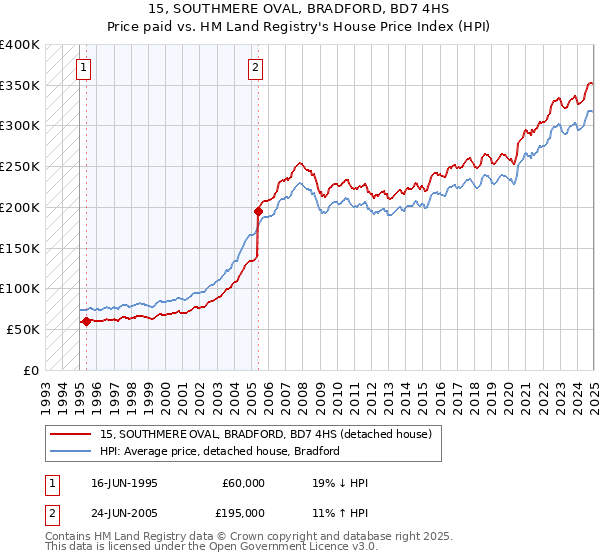 15, SOUTHMERE OVAL, BRADFORD, BD7 4HS: Price paid vs HM Land Registry's House Price Index
