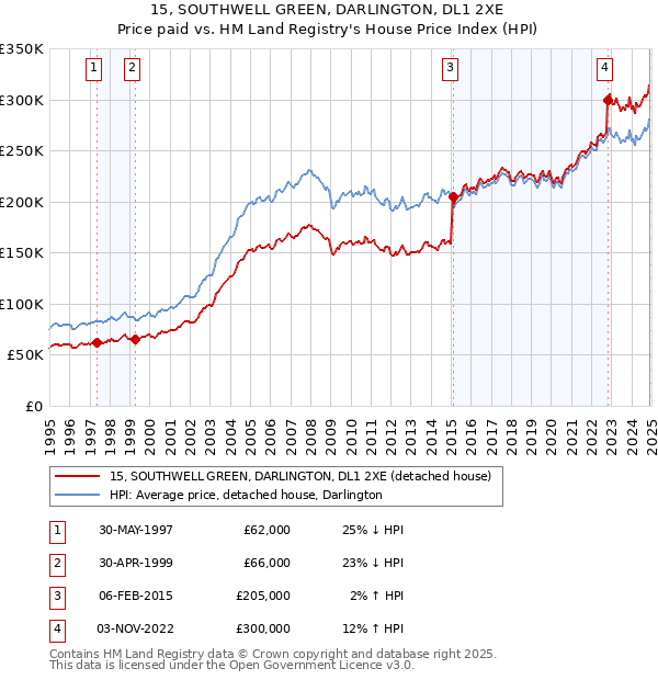 15, SOUTHWELL GREEN, DARLINGTON, DL1 2XE: Price paid vs HM Land Registry's House Price Index