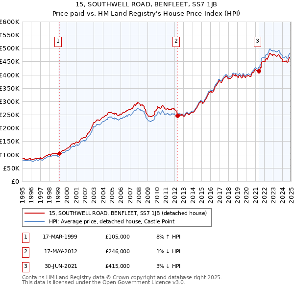 15, SOUTHWELL ROAD, BENFLEET, SS7 1JB: Price paid vs HM Land Registry's House Price Index