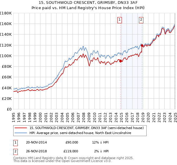15, SOUTHWOLD CRESCENT, GRIMSBY, DN33 3AF: Price paid vs HM Land Registry's House Price Index