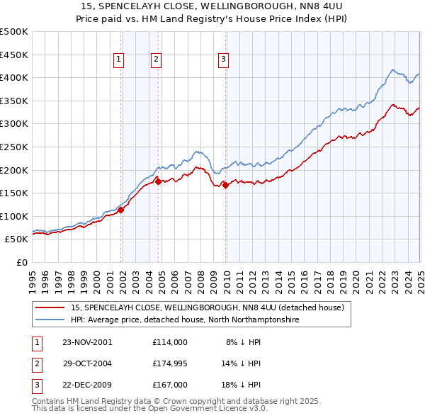 15, SPENCELAYH CLOSE, WELLINGBOROUGH, NN8 4UU: Price paid vs HM Land Registry's House Price Index