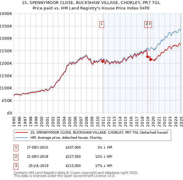 15, SPENNYMOOR CLOSE, BUCKSHAW VILLAGE, CHORLEY, PR7 7GL: Price paid vs HM Land Registry's House Price Index