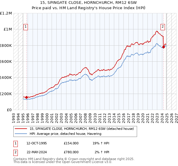 15, SPINGATE CLOSE, HORNCHURCH, RM12 6SW: Price paid vs HM Land Registry's House Price Index