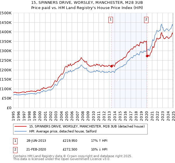 15, SPINNERS DRIVE, WORSLEY, MANCHESTER, M28 3UB: Price paid vs HM Land Registry's House Price Index