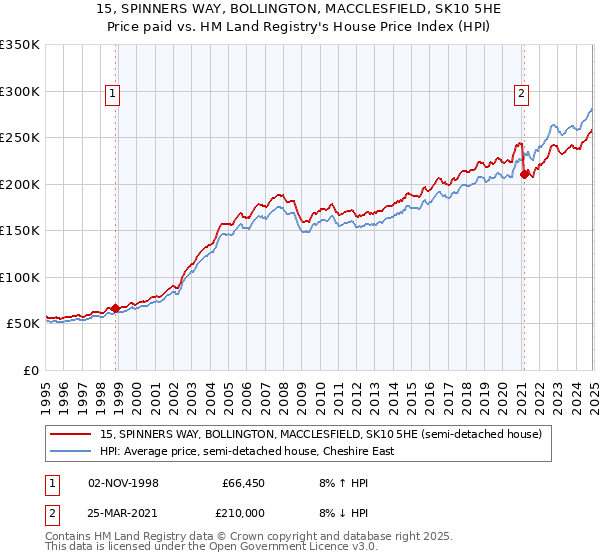 15, SPINNERS WAY, BOLLINGTON, MACCLESFIELD, SK10 5HE: Price paid vs HM Land Registry's House Price Index