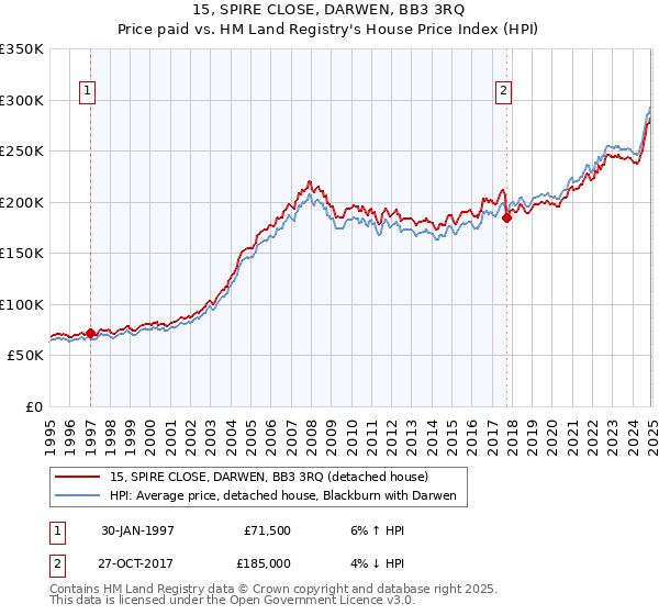 15, SPIRE CLOSE, DARWEN, BB3 3RQ: Price paid vs HM Land Registry's House Price Index