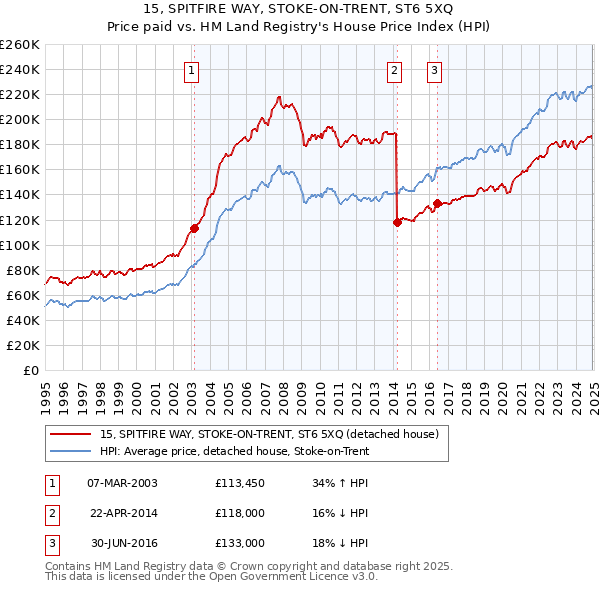 15, SPITFIRE WAY, STOKE-ON-TRENT, ST6 5XQ: Price paid vs HM Land Registry's House Price Index