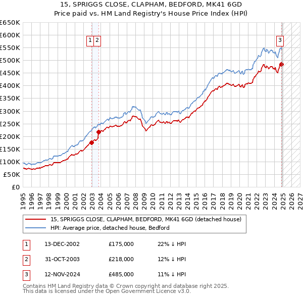 15, SPRIGGS CLOSE, CLAPHAM, BEDFORD, MK41 6GD: Price paid vs HM Land Registry's House Price Index