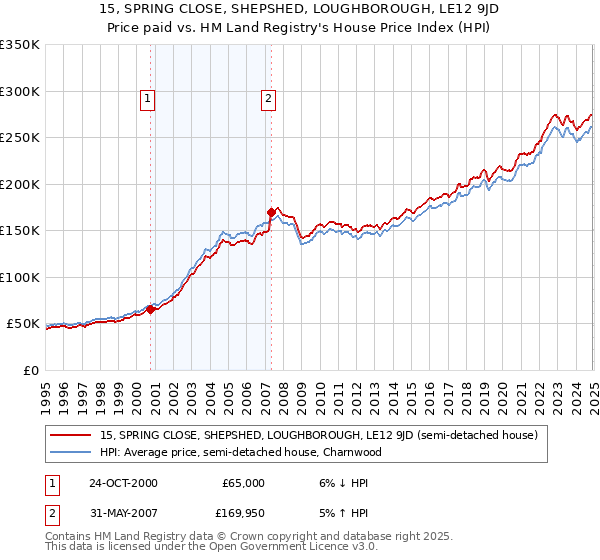 15, SPRING CLOSE, SHEPSHED, LOUGHBOROUGH, LE12 9JD: Price paid vs HM Land Registry's House Price Index