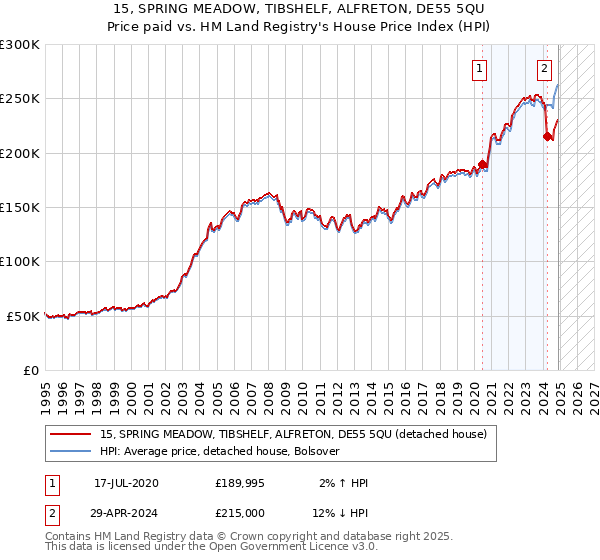 15, SPRING MEADOW, TIBSHELF, ALFRETON, DE55 5QU: Price paid vs HM Land Registry's House Price Index