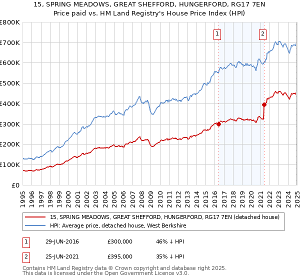 15, SPRING MEADOWS, GREAT SHEFFORD, HUNGERFORD, RG17 7EN: Price paid vs HM Land Registry's House Price Index