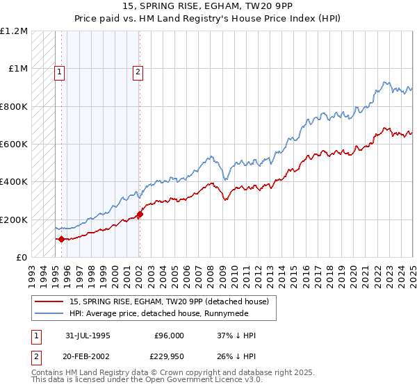 15, SPRING RISE, EGHAM, TW20 9PP: Price paid vs HM Land Registry's House Price Index