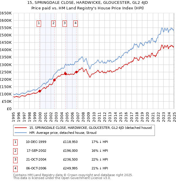 15, SPRINGDALE CLOSE, HARDWICKE, GLOUCESTER, GL2 4JD: Price paid vs HM Land Registry's House Price Index
