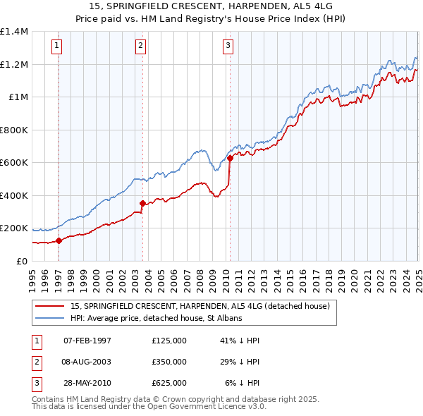 15, SPRINGFIELD CRESCENT, HARPENDEN, AL5 4LG: Price paid vs HM Land Registry's House Price Index