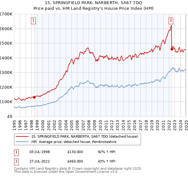 15, SPRINGFIELD PARK, NARBERTH, SA67 7DQ: Price paid vs HM Land Registry's House Price Index