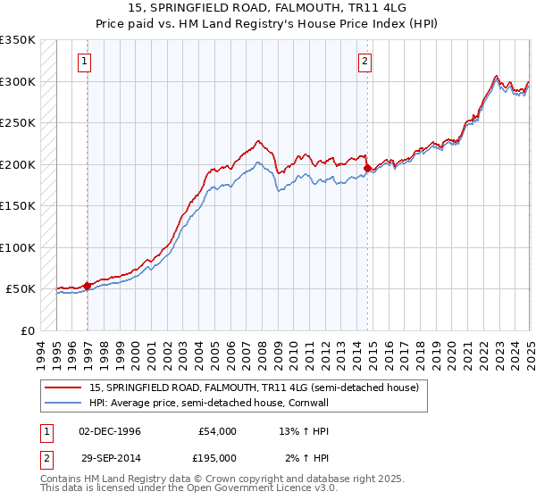 15, SPRINGFIELD ROAD, FALMOUTH, TR11 4LG: Price paid vs HM Land Registry's House Price Index