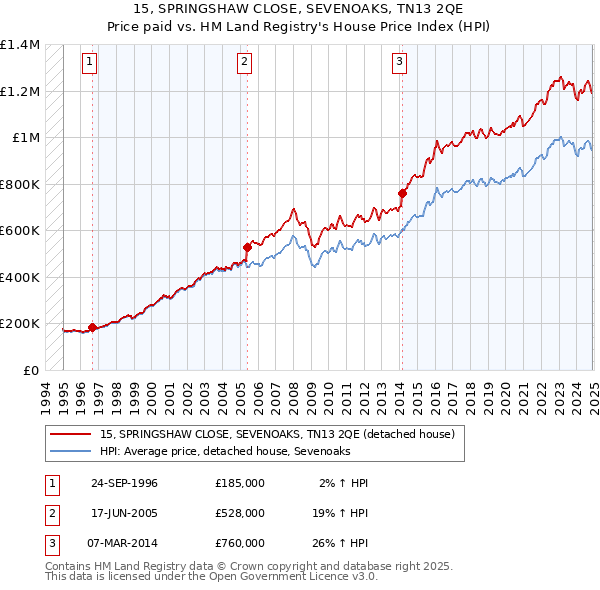15, SPRINGSHAW CLOSE, SEVENOAKS, TN13 2QE: Price paid vs HM Land Registry's House Price Index