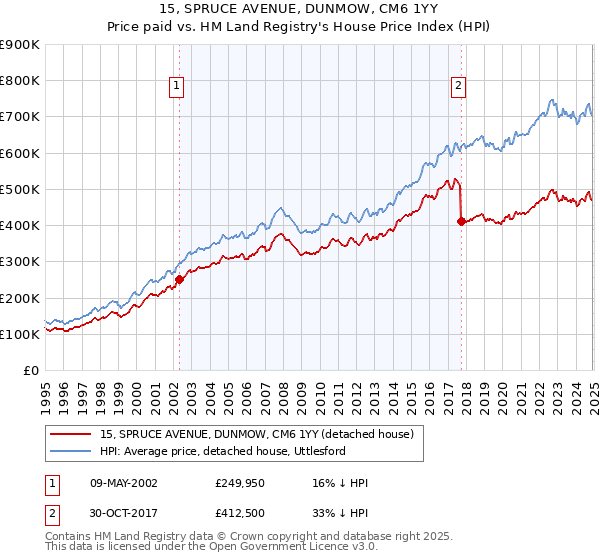 15, SPRUCE AVENUE, DUNMOW, CM6 1YY: Price paid vs HM Land Registry's House Price Index