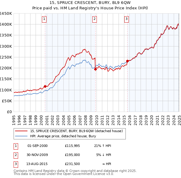 15, SPRUCE CRESCENT, BURY, BL9 6QW: Price paid vs HM Land Registry's House Price Index