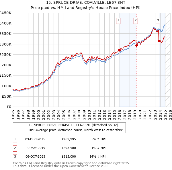 15, SPRUCE DRIVE, COALVILLE, LE67 3NT: Price paid vs HM Land Registry's House Price Index