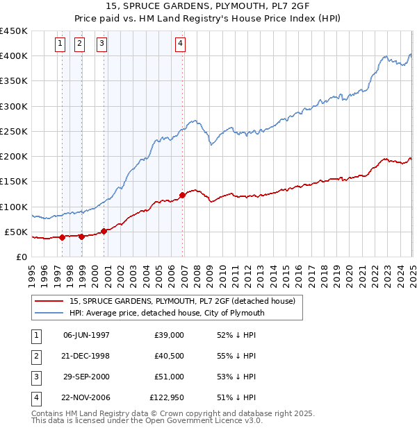 15, SPRUCE GARDENS, PLYMOUTH, PL7 2GF: Price paid vs HM Land Registry's House Price Index