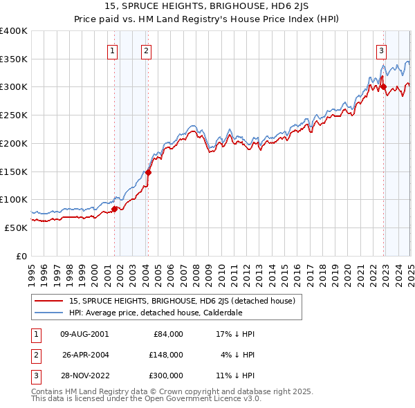 15, SPRUCE HEIGHTS, BRIGHOUSE, HD6 2JS: Price paid vs HM Land Registry's House Price Index