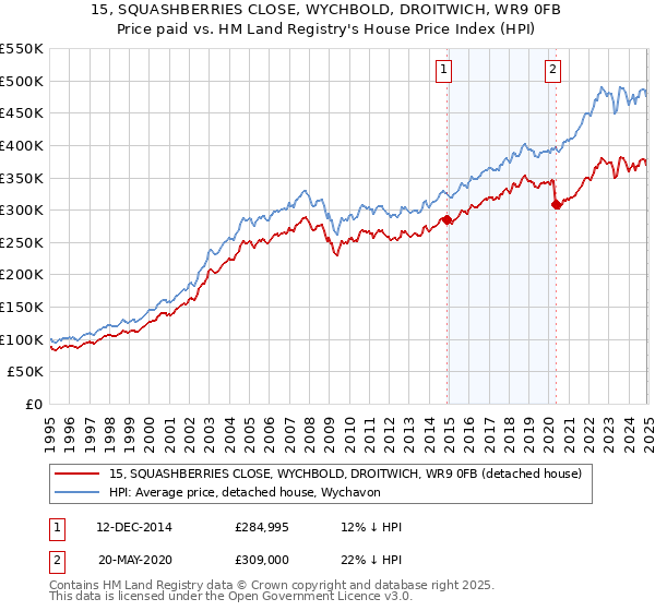 15, SQUASHBERRIES CLOSE, WYCHBOLD, DROITWICH, WR9 0FB: Price paid vs HM Land Registry's House Price Index