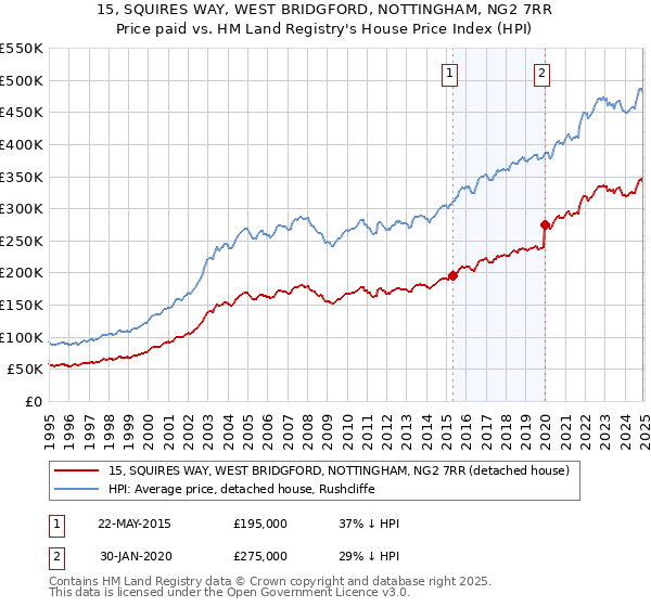 15, SQUIRES WAY, WEST BRIDGFORD, NOTTINGHAM, NG2 7RR: Price paid vs HM Land Registry's House Price Index