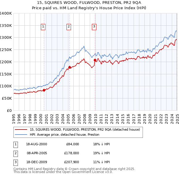 15, SQUIRES WOOD, FULWOOD, PRESTON, PR2 9QA: Price paid vs HM Land Registry's House Price Index