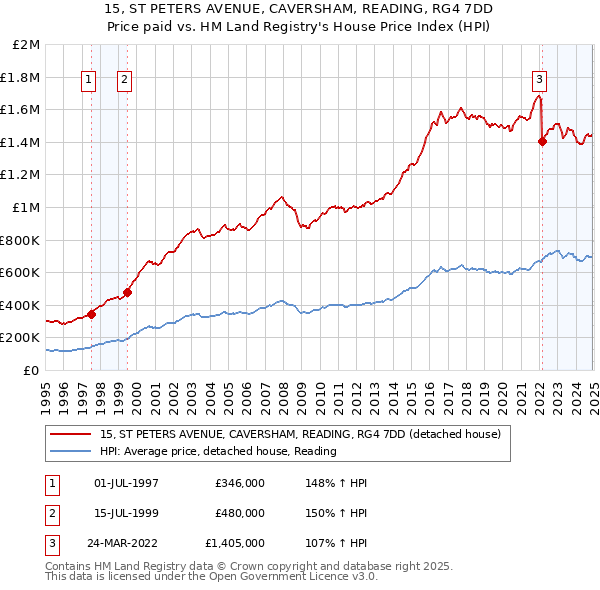 15, ST PETERS AVENUE, CAVERSHAM, READING, RG4 7DD: Price paid vs HM Land Registry's House Price Index