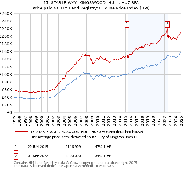 15, STABLE WAY, KINGSWOOD, HULL, HU7 3FA: Price paid vs HM Land Registry's House Price Index