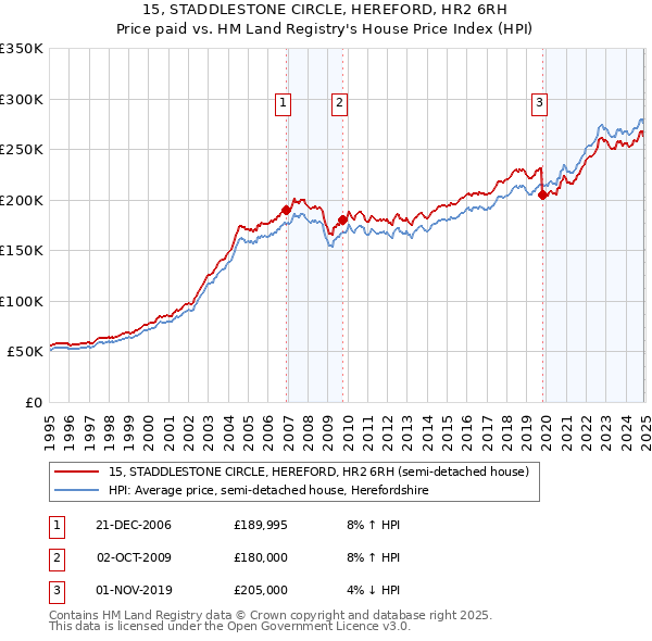 15, STADDLESTONE CIRCLE, HEREFORD, HR2 6RH: Price paid vs HM Land Registry's House Price Index