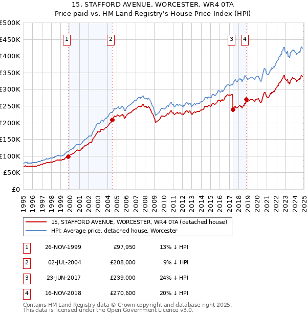 15, STAFFORD AVENUE, WORCESTER, WR4 0TA: Price paid vs HM Land Registry's House Price Index