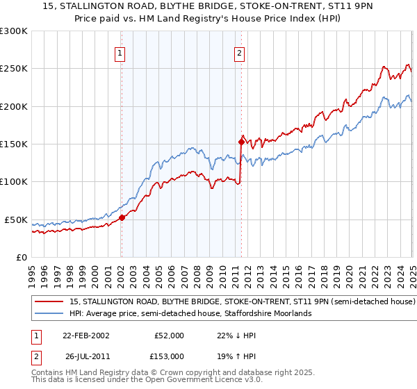 15, STALLINGTON ROAD, BLYTHE BRIDGE, STOKE-ON-TRENT, ST11 9PN: Price paid vs HM Land Registry's House Price Index