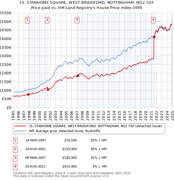 15, STANHOME SQUARE, WEST BRIDGFORD, NOTTINGHAM, NG2 7GF: Price paid vs HM Land Registry's House Price Index