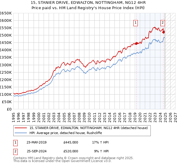 15, STANIER DRIVE, EDWALTON, NOTTINGHAM, NG12 4HR: Price paid vs HM Land Registry's House Price Index