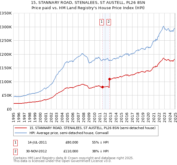 15, STANNARY ROAD, STENALEES, ST AUSTELL, PL26 8SN: Price paid vs HM Land Registry's House Price Index