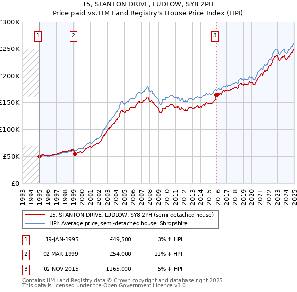 15, STANTON DRIVE, LUDLOW, SY8 2PH: Price paid vs HM Land Registry's House Price Index