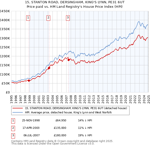 15, STANTON ROAD, DERSINGHAM, KING'S LYNN, PE31 6UT: Price paid vs HM Land Registry's House Price Index