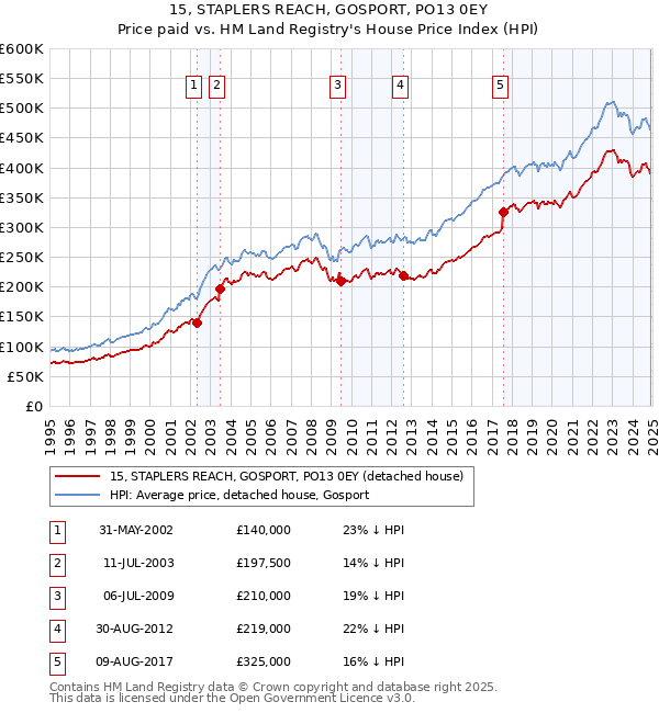 15, STAPLERS REACH, GOSPORT, PO13 0EY: Price paid vs HM Land Registry's House Price Index