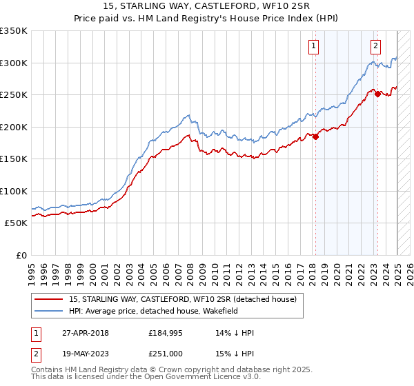 15, STARLING WAY, CASTLEFORD, WF10 2SR: Price paid vs HM Land Registry's House Price Index