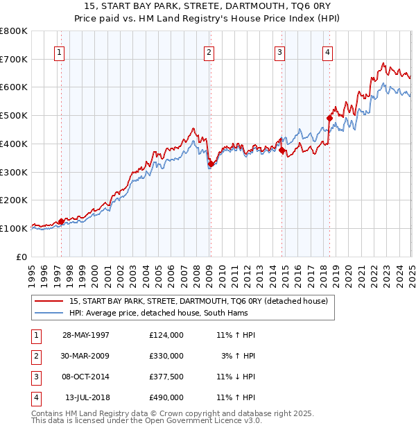 15, START BAY PARK, STRETE, DARTMOUTH, TQ6 0RY: Price paid vs HM Land Registry's House Price Index