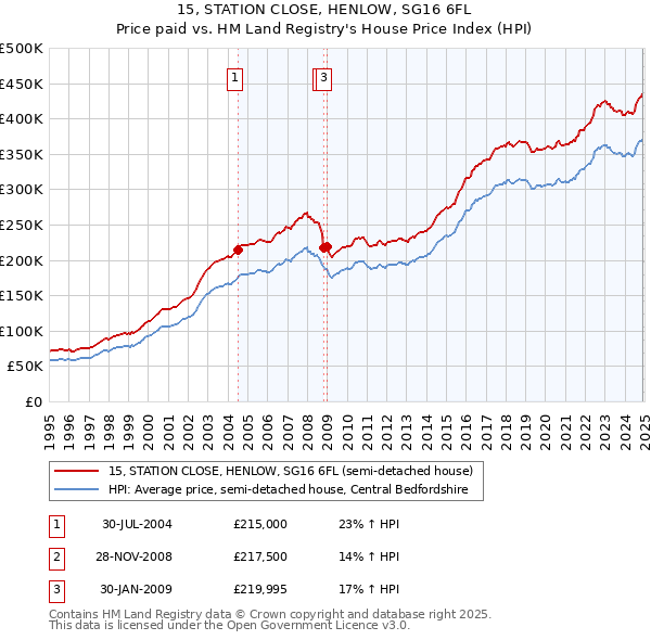 15, STATION CLOSE, HENLOW, SG16 6FL: Price paid vs HM Land Registry's House Price Index