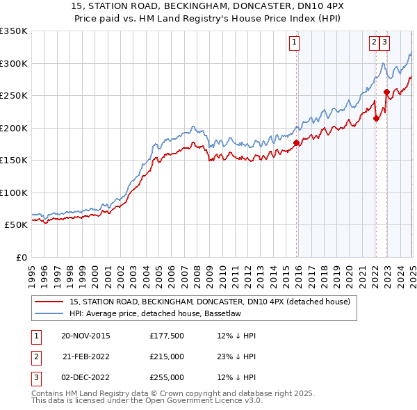 15, STATION ROAD, BECKINGHAM, DONCASTER, DN10 4PX: Price paid vs HM Land Registry's House Price Index