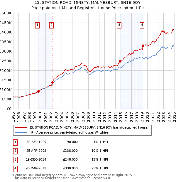 15, STATION ROAD, MINETY, MALMESBURY, SN16 9QY: Price paid vs HM Land Registry's House Price Index