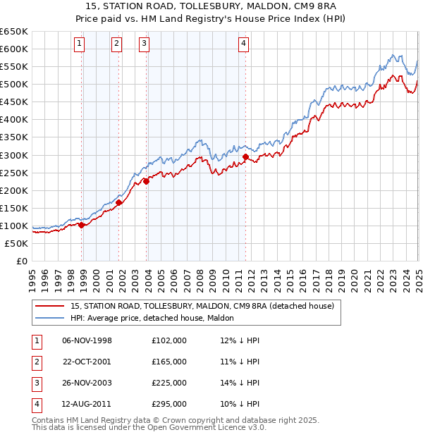 15, STATION ROAD, TOLLESBURY, MALDON, CM9 8RA: Price paid vs HM Land Registry's House Price Index