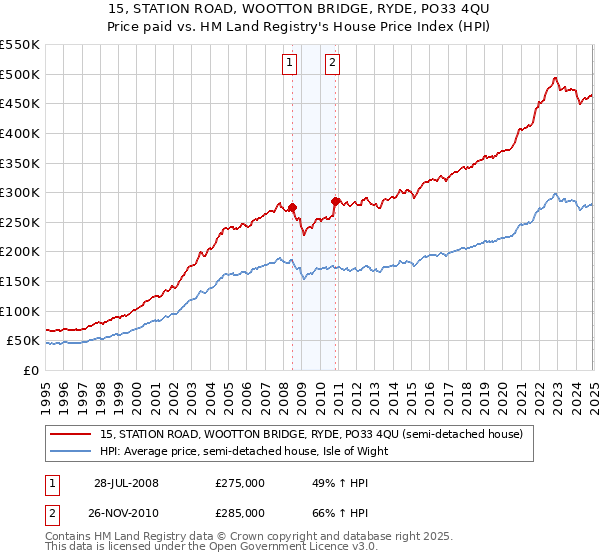 15, STATION ROAD, WOOTTON BRIDGE, RYDE, PO33 4QU: Price paid vs HM Land Registry's House Price Index