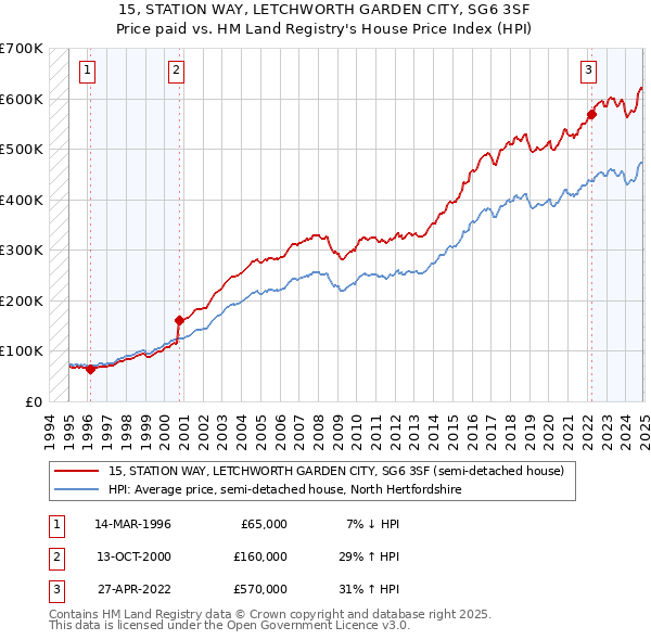 15, STATION WAY, LETCHWORTH GARDEN CITY, SG6 3SF: Price paid vs HM Land Registry's House Price Index