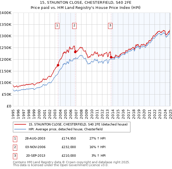 15, STAUNTON CLOSE, CHESTERFIELD, S40 2FE: Price paid vs HM Land Registry's House Price Index